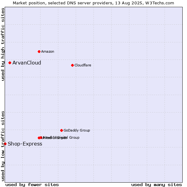 Market position of ArvanCloud vs. Shop-Express