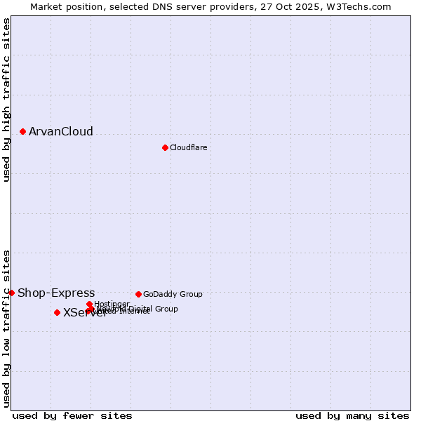 Market position of XServer vs. ArvanCloud vs. Shop-Express