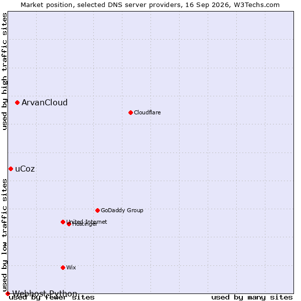 Market position of ArvanCloud vs. uCoz vs. Webhost Python