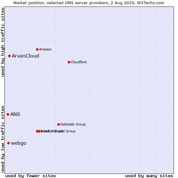 Market position of ArvanCloud vs. webgo vs. ANS