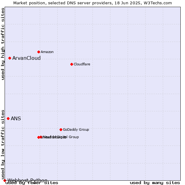 Market position of ArvanCloud vs. ANS vs. Webhost Python