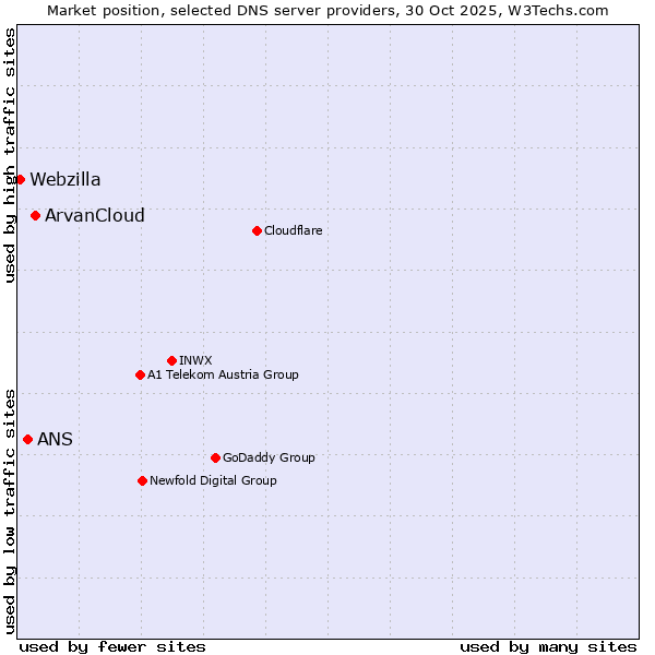 Market position of ArvanCloud vs. ANS vs. Webzilla
