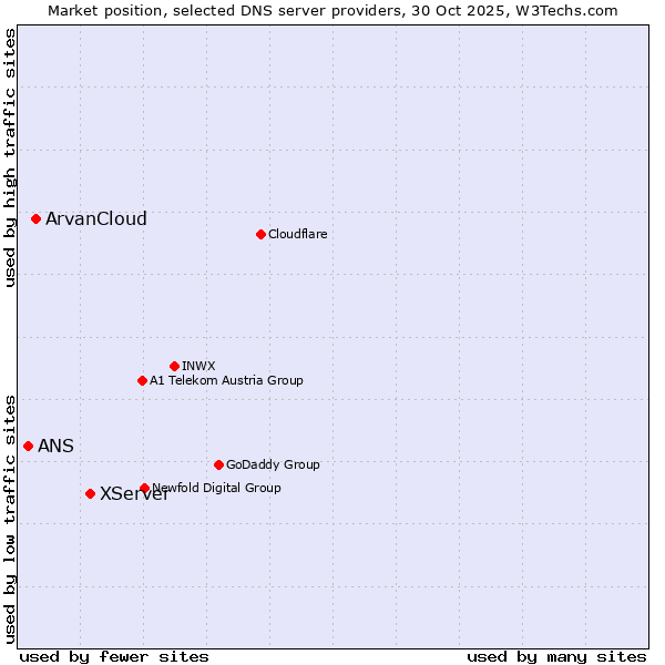 Market position of XServer vs. ArvanCloud vs. ANS