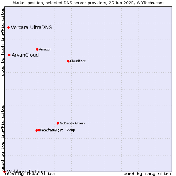 Market position of ArvanCloud vs. Vercara UltraDNS vs. Webhost Python