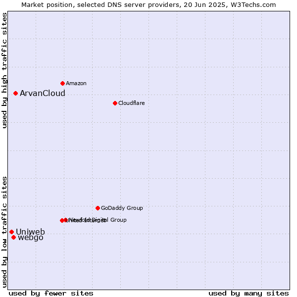 Market position of ArvanCloud vs. webgo vs. Uniweb
