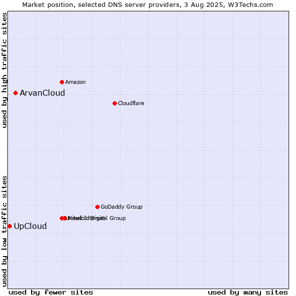 Market position of ArvanCloud vs. UpCloud