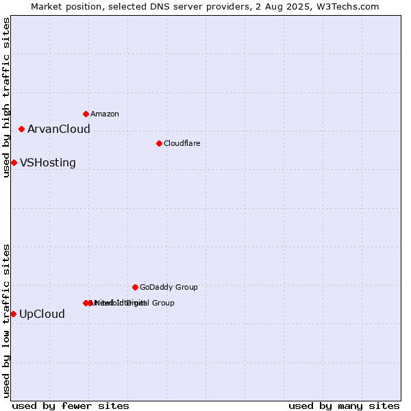 Market position of ArvanCloud vs. UpCloud vs. VSHosting