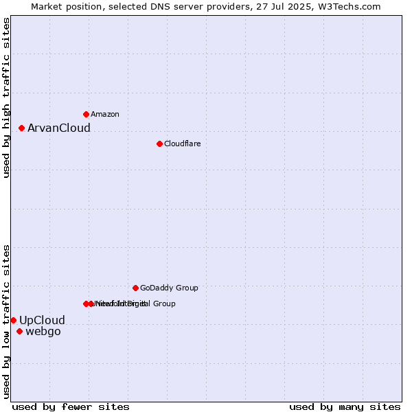 Market position of ArvanCloud vs. webgo vs. UpCloud