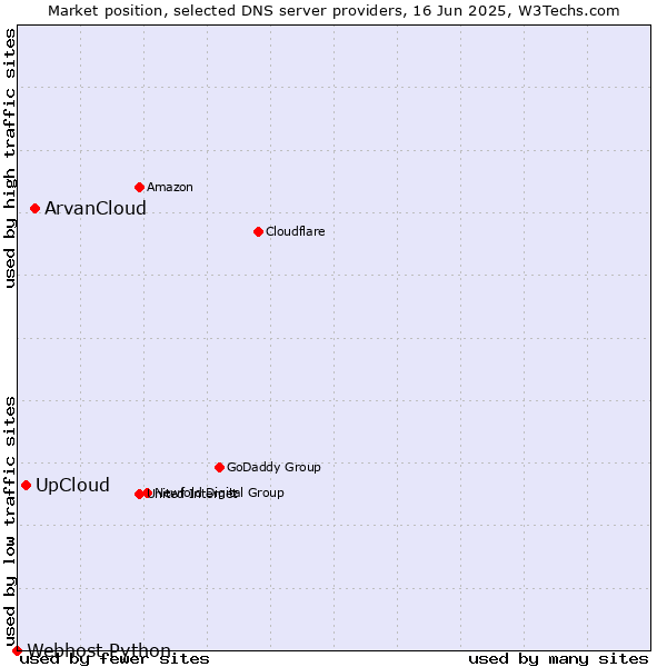 Market position of ArvanCloud vs. UpCloud vs. Webhost Python