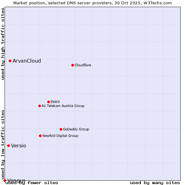 Market position of ArvanCloud vs. Versio vs. Vangus
