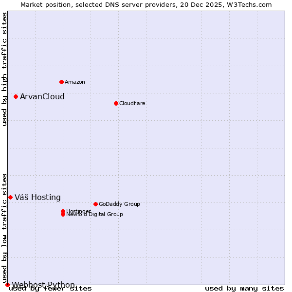Market position of ArvanCloud vs. Váš Hosting vs. Webhost Python