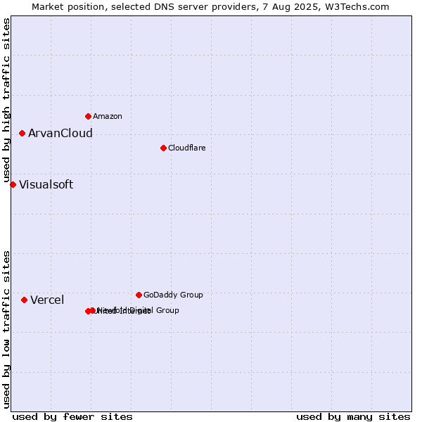 Market position of Vercel vs. ArvanCloud vs. Visualsoft