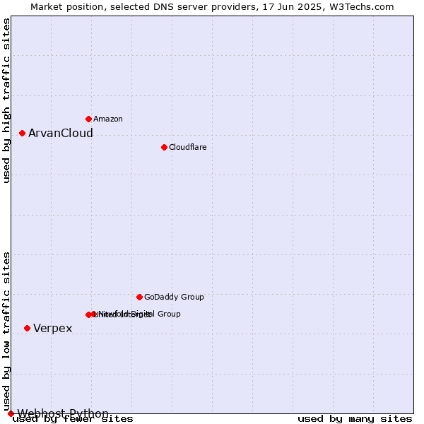 Market position of Verpex vs. ArvanCloud vs. Webhost Python