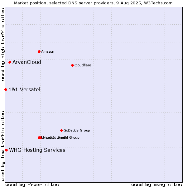 Market position of ArvanCloud vs. WHG Hosting Services vs. 1&1 Versatel