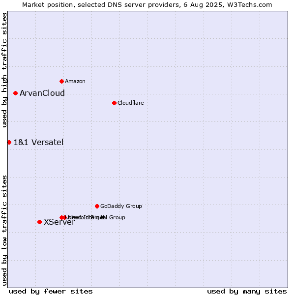 Market position of XServer vs. ArvanCloud vs. 1&1 Versatel