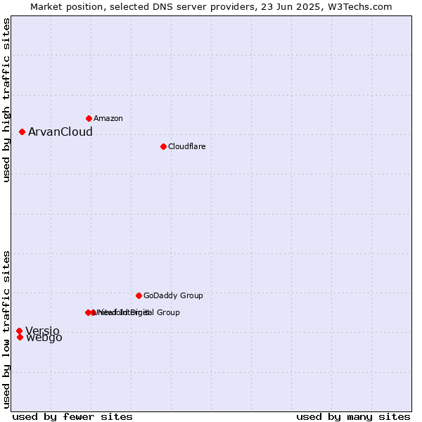 Market position of ArvanCloud vs. webgo vs. Versio
