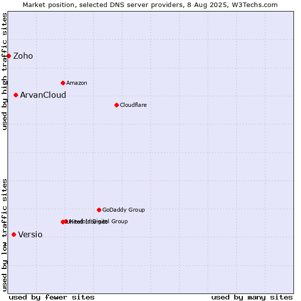 Market position of ArvanCloud vs. Versio vs. Zoho