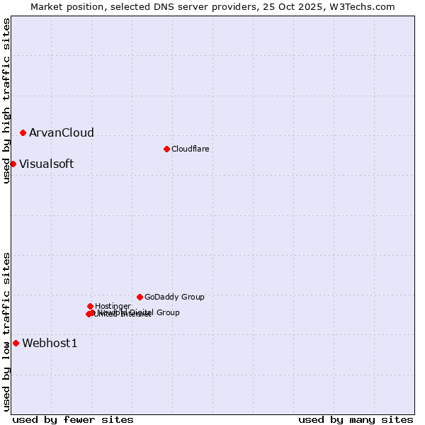 Market position of ArvanCloud vs. Webhost1 vs. Visualsoft
