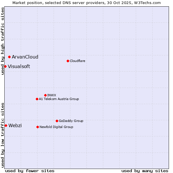 Market position of ArvanCloud vs. Webzi vs. Visualsoft