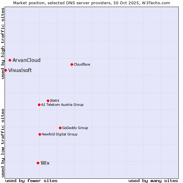 Market position of Wix vs. ArvanCloud vs. Visualsoft