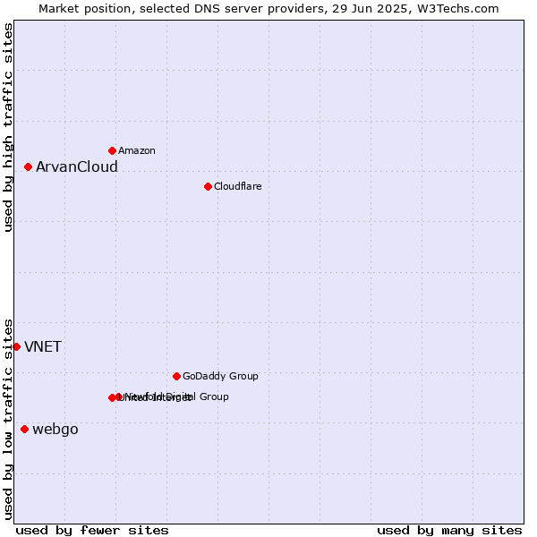 Market position of ArvanCloud vs. webgo vs. VNET