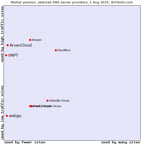 Market position of ArvanCloud vs. webgo vs. VNPT