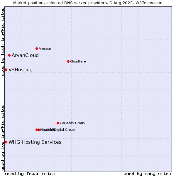 Market position of ArvanCloud vs. VSHosting vs. WHG Hosting Services