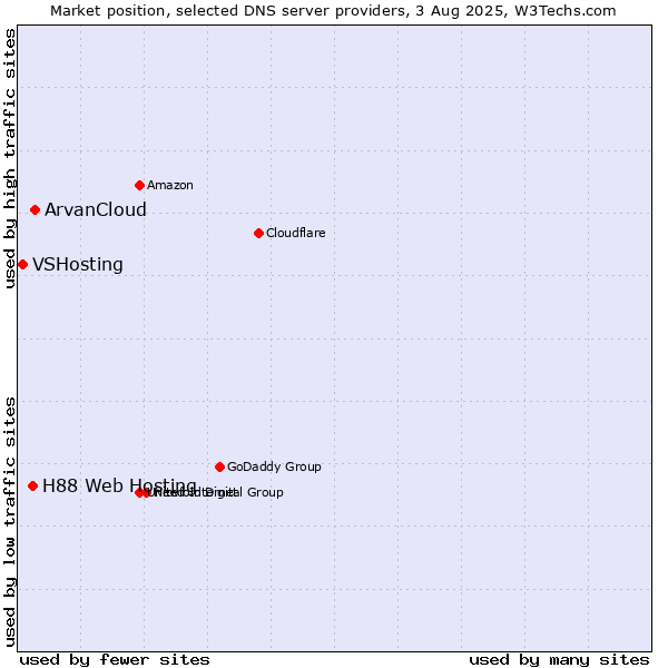 Market position of ArvanCloud vs. H88 Web Hosting vs. VSHosting