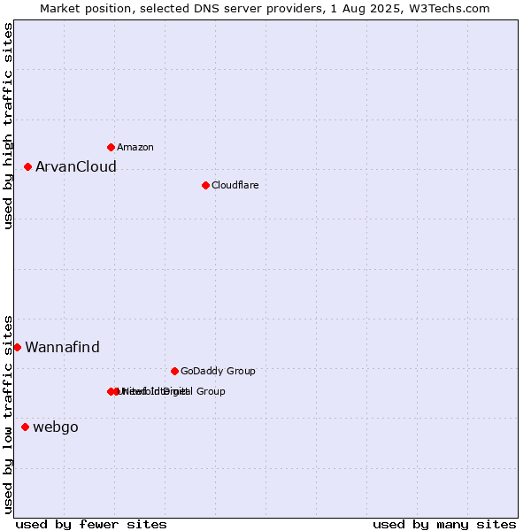 Market position of ArvanCloud vs. webgo vs. Wannafind