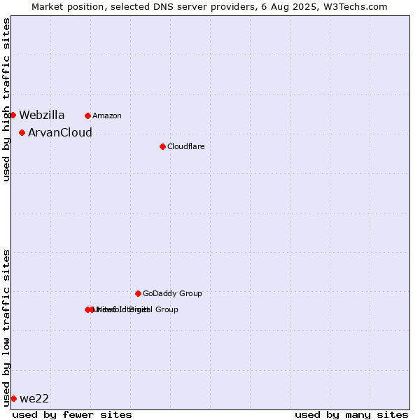 Market position of ArvanCloud vs. we22 vs. Webzilla