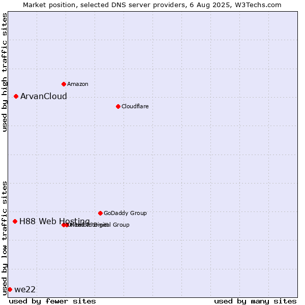 Market position of ArvanCloud vs. H88 Web Hosting vs. we22