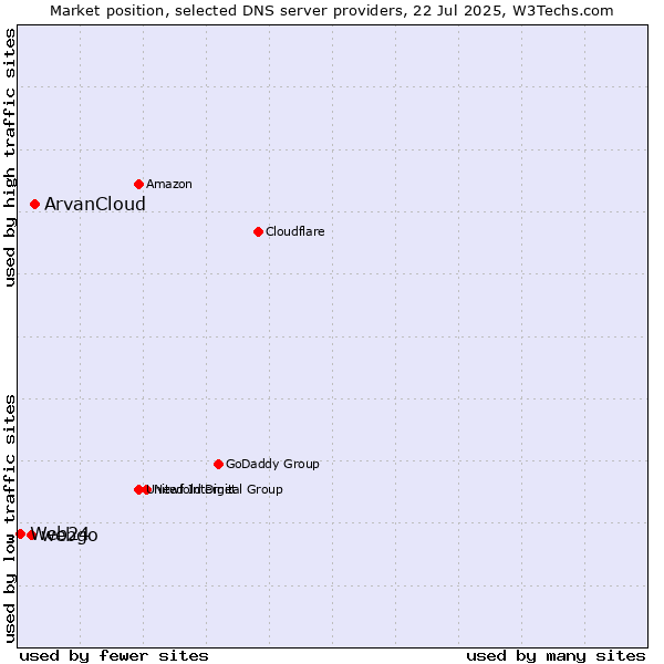 Market position of ArvanCloud vs. webgo vs. Web24