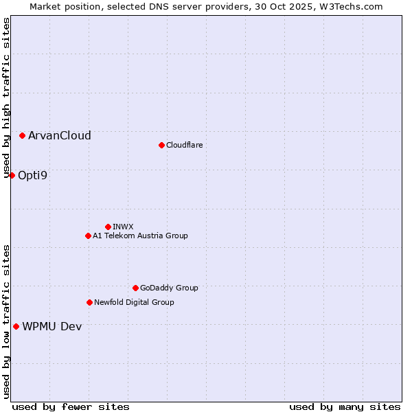 Market position of ArvanCloud vs. WPMU Dev vs. Opti9