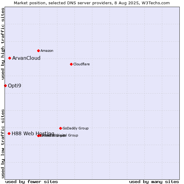 Market position of ArvanCloud vs. H88 Web Hosting vs. Opti9