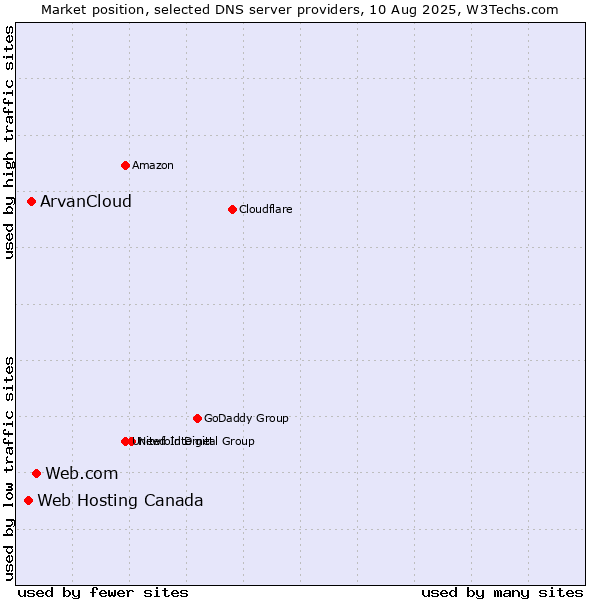 Market position of Web.com vs. ArvanCloud vs. Web Hosting Canada