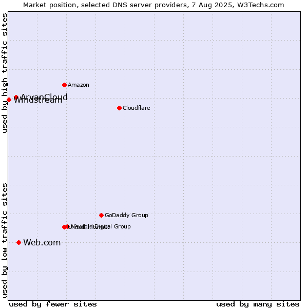 Market position of Web.com vs. ArvanCloud vs. Windstream