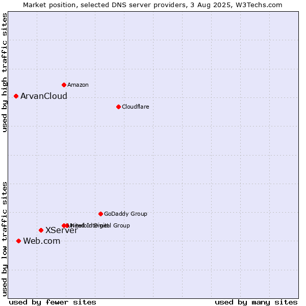 Market position of XServer vs. Web.com vs. ArvanCloud