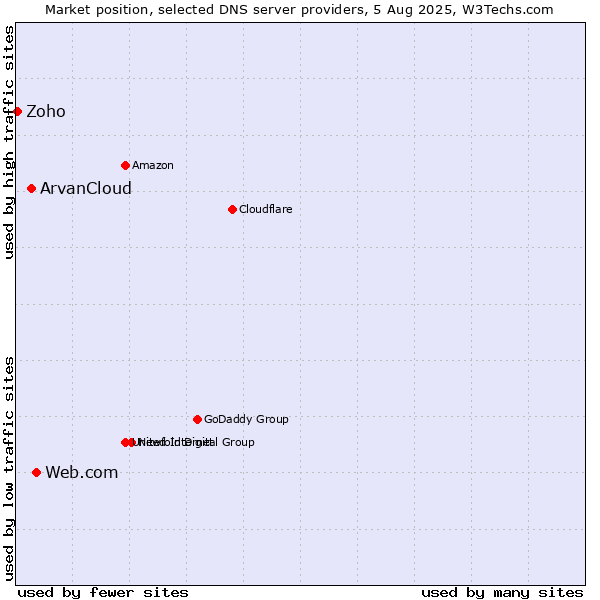 Market position of Web.com vs. ArvanCloud vs. Zoho