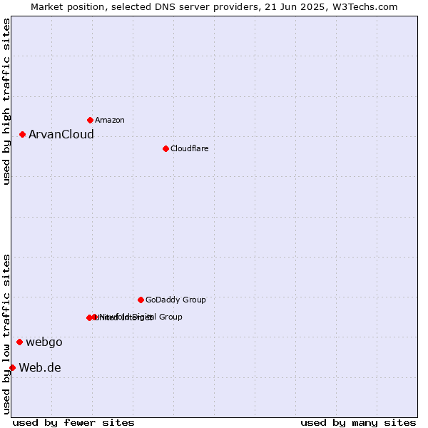 Market position of ArvanCloud vs. webgo vs. Web.de