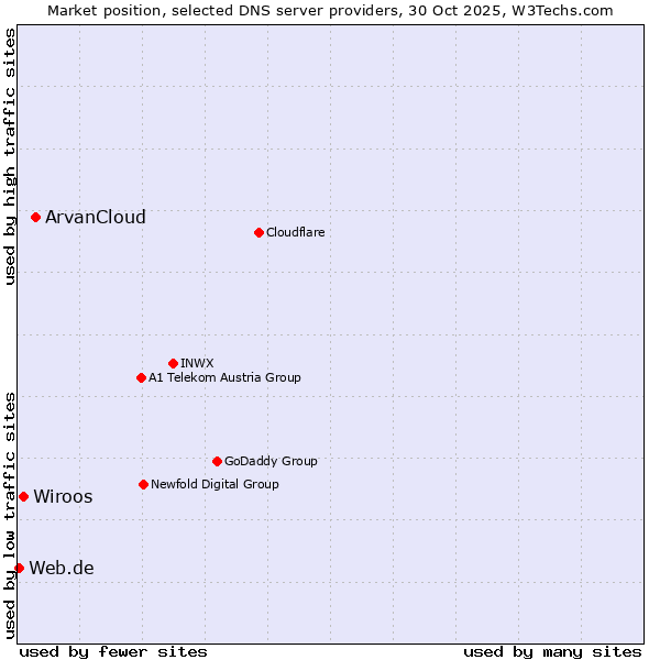 Market position of ArvanCloud vs. Wiroos vs. Web.de
