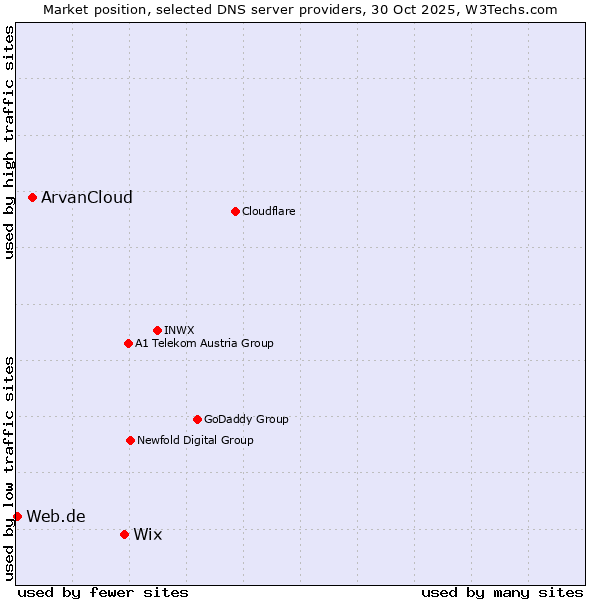 Market position of Wix vs. ArvanCloud vs. Web.de