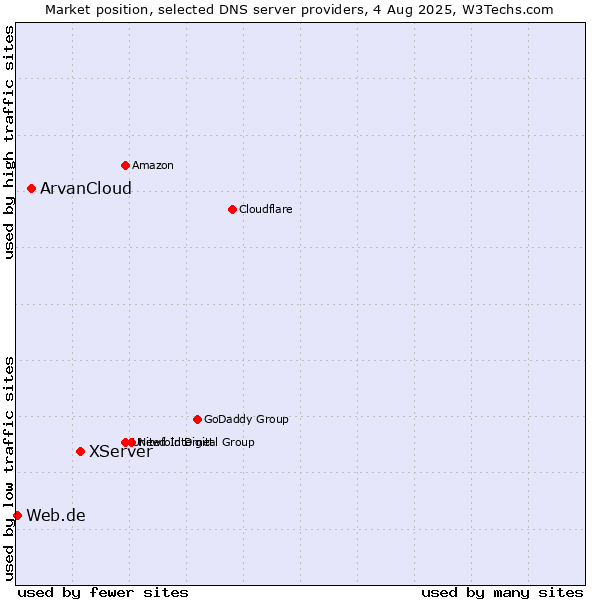 Market position of XServer vs. ArvanCloud vs. Web.de