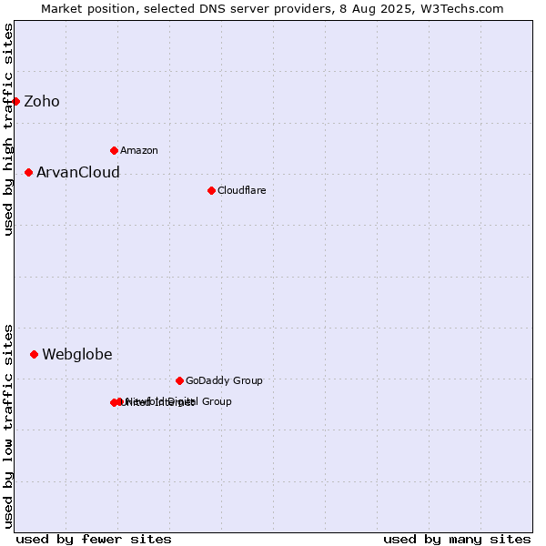 Market position of Webglobe vs. ArvanCloud vs. Zoho
