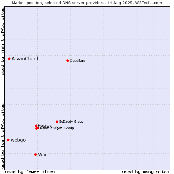 Market position of Wix vs. ArvanCloud vs. webgo