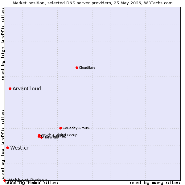Market position of ArvanCloud vs. West.cn vs. Webhost Python