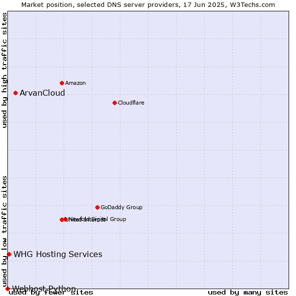 Market position of ArvanCloud vs. WHG Hosting Services vs. Webhost Python