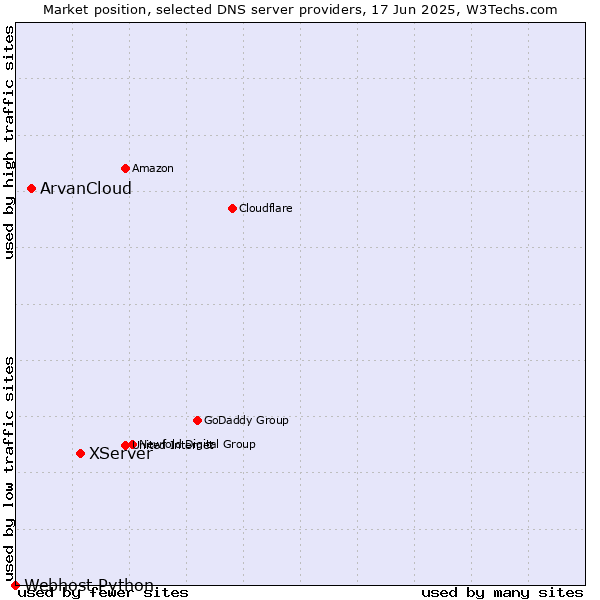 Market position of XServer vs. ArvanCloud vs. Webhost Python