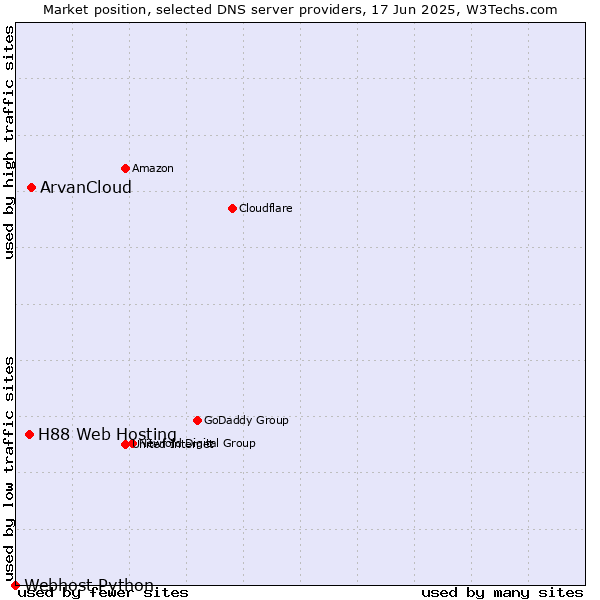 Market position of ArvanCloud vs. H88 Web Hosting vs. Webhost Python