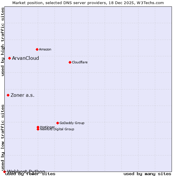 Market position of ArvanCloud vs. Zoner a.s. vs. Webhost Python