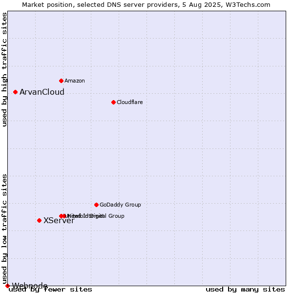 Market position of XServer vs. ArvanCloud vs. Webnode